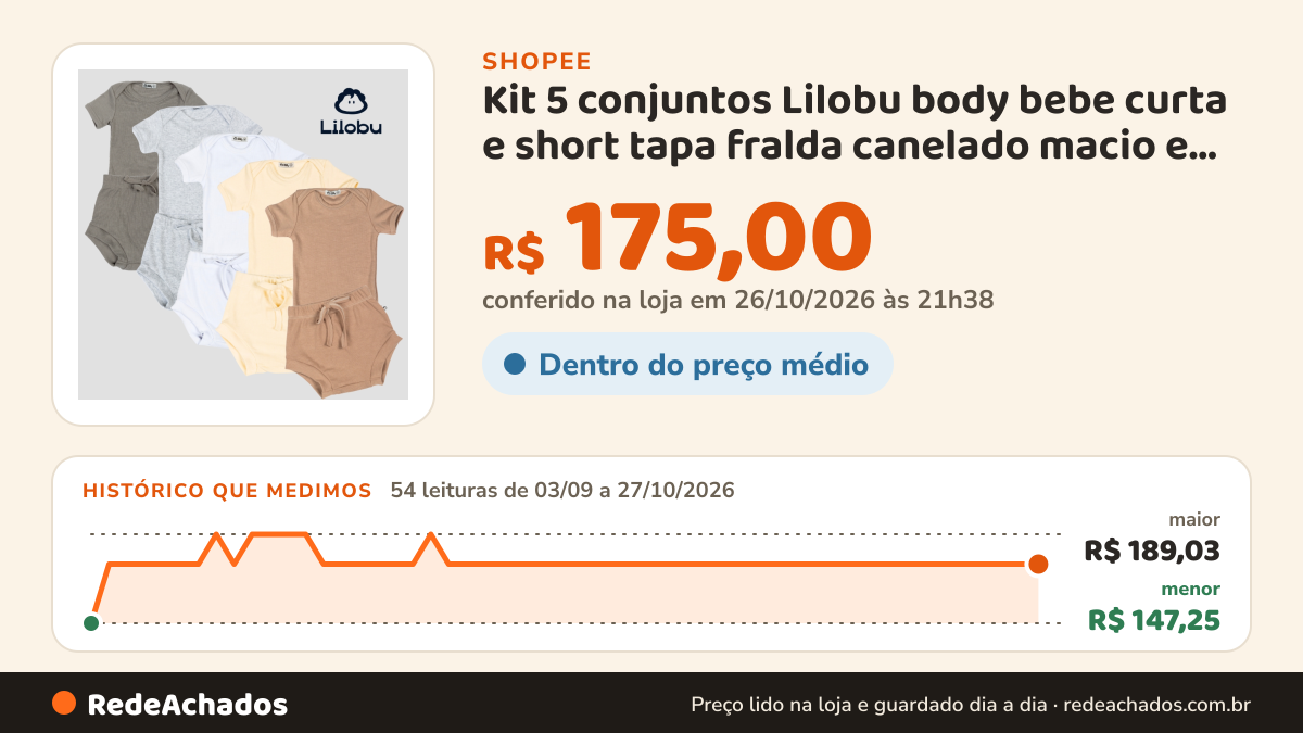 Histórico de preço de Kit 5 conjuntos Lilobu body bebe curta e short tapa fralda canelado macio e confortável… na Shopee: 54 leituras de 03/09/2026 a 27/10/2026, menor R$ 147,25, maior R$ 189,03; R$ 175,00 conferido em 26/10/2026 às 21h38