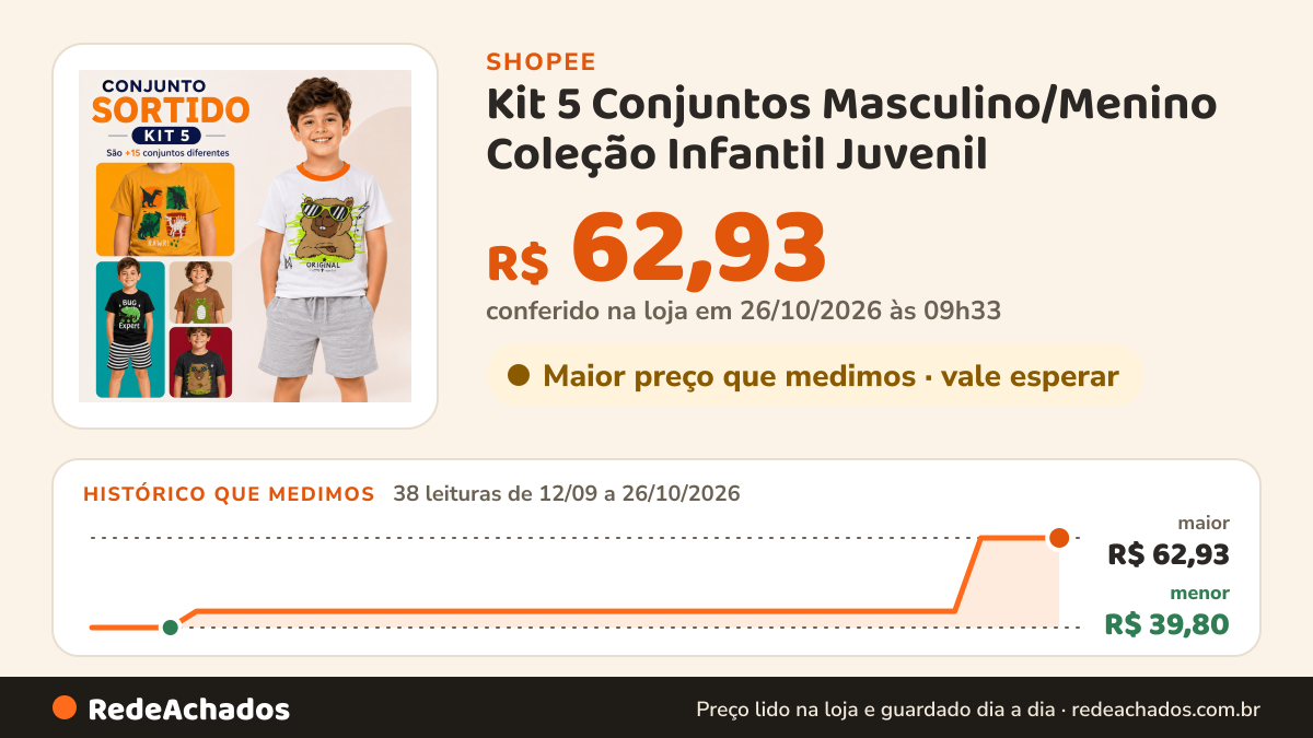 Histórico de preço de Kit 5 Conjuntos Masculino/Menino Coleção Infantil Juvenil - 5 Camiseta e 5 Shorts na Shopee: 38 leituras de 12/09/2026 a 26/10/2026, menor R$ 39,80, maior R$ 62,93; R$ 62,93 conferido em 26/10/2026 às 09h33