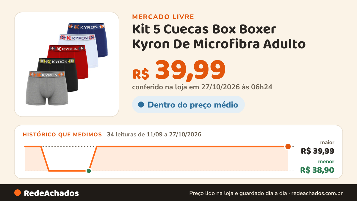 Histórico de preço de Kit 5 Cuecas Box Boxer Kyron De Microfibra Adulto no Mercado Livre: 33 leituras de 11/09/2026 a 26/10/2026, menor R$ 38,90, maior R$ 39,99; R$ 39,99 conferido em 26/10/2026 às 18h00
