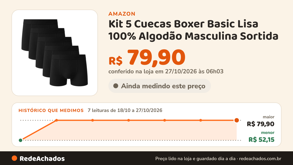 Histórico de preço de Kit 5 Cuecas Boxer Basic Lisa 100% Algodão Masculina Sortida (BR, Alfa, M, Regular, Preto) na Amazon: 7 leituras de 18/10/2026 a 27/10/2026, menor R$ 52,15, maior R$ 79,90; R$ 79,90 conferido em 27/10/2026 às 06h03