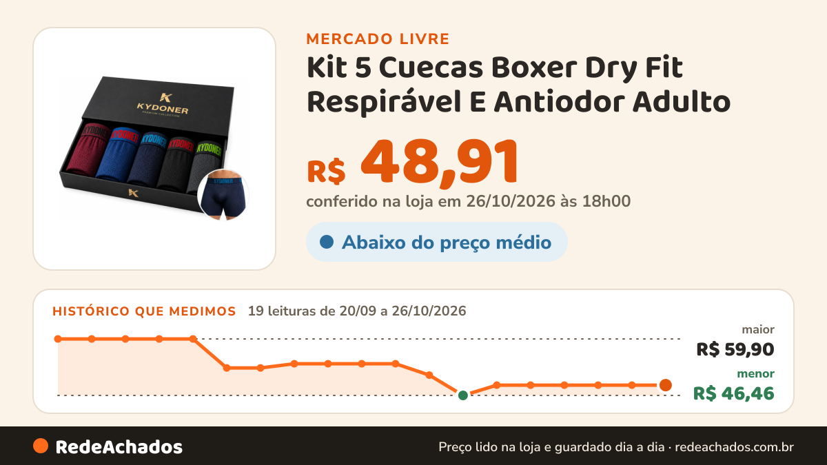 Histórico de preço de Kit 5 Cuecas Boxer Dry Fit Respirável E Antiodor Adulto no Mercado Livre: 19 leituras de 20/09/2026 a 26/10/2026, menor R$ 46,46, maior R$ 59,90; R$ 48,91 conferido em 26/10/2026 às 18h00
