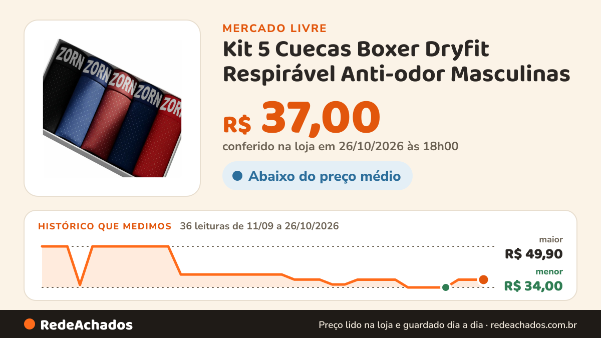 Histórico de preço de Kit 5 Cuecas Boxer Dryfit Respirável Anti-odor Masculinas no Mercado Livre: 36 leituras de 11/09/2026 a 26/10/2026, menor R$ 34,00, maior R$ 49,90; R$ 37,00 conferido em 26/10/2026 às 18h00