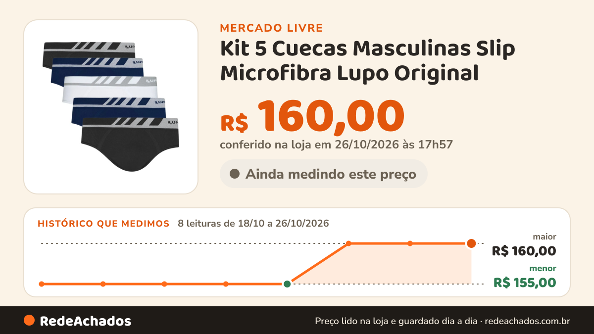 Histórico de preço de Kit 5 Cuecas Masculinas Slip Microfibra Lupo Original no Mercado Livre: 8 leituras de 18/10/2026 a 26/10/2026, menor R$ 155,00, maior R$ 160,00; R$ 160,00 conferido em 26/10/2026 às 17h57
