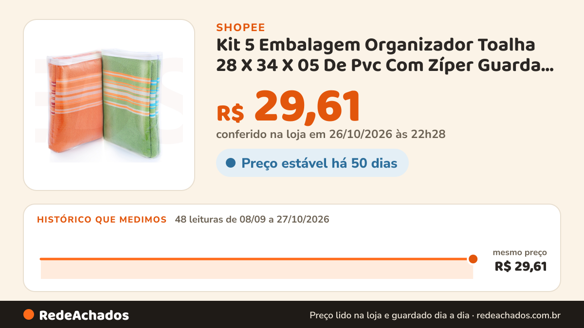 Histórico de preço de Kit 5 Embalagem Organizador Toalha 28 X 34 X 05 De Pvc Com Zíper Guarda Roupa Armário na Shopee: 48 leituras de 08/09/2026 a 27/10/2026, mesmo preço, R$ 29,61, em todas; R$ 29,61 conferido em 26/10/2026 às 22h28