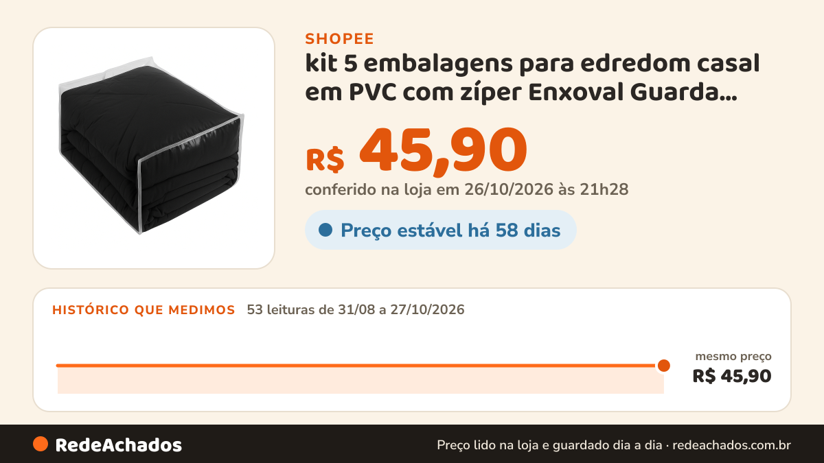 Histórico de preço de kit 5 embalagens para edredom casal em PVC com zíper Enxoval Guarda Roupa na Shopee: 53 leituras de 31/08/2026 a 27/10/2026, mesmo preço, R$ 45,90, em todas; R$ 45,90 conferido em 26/10/2026 às 21h28