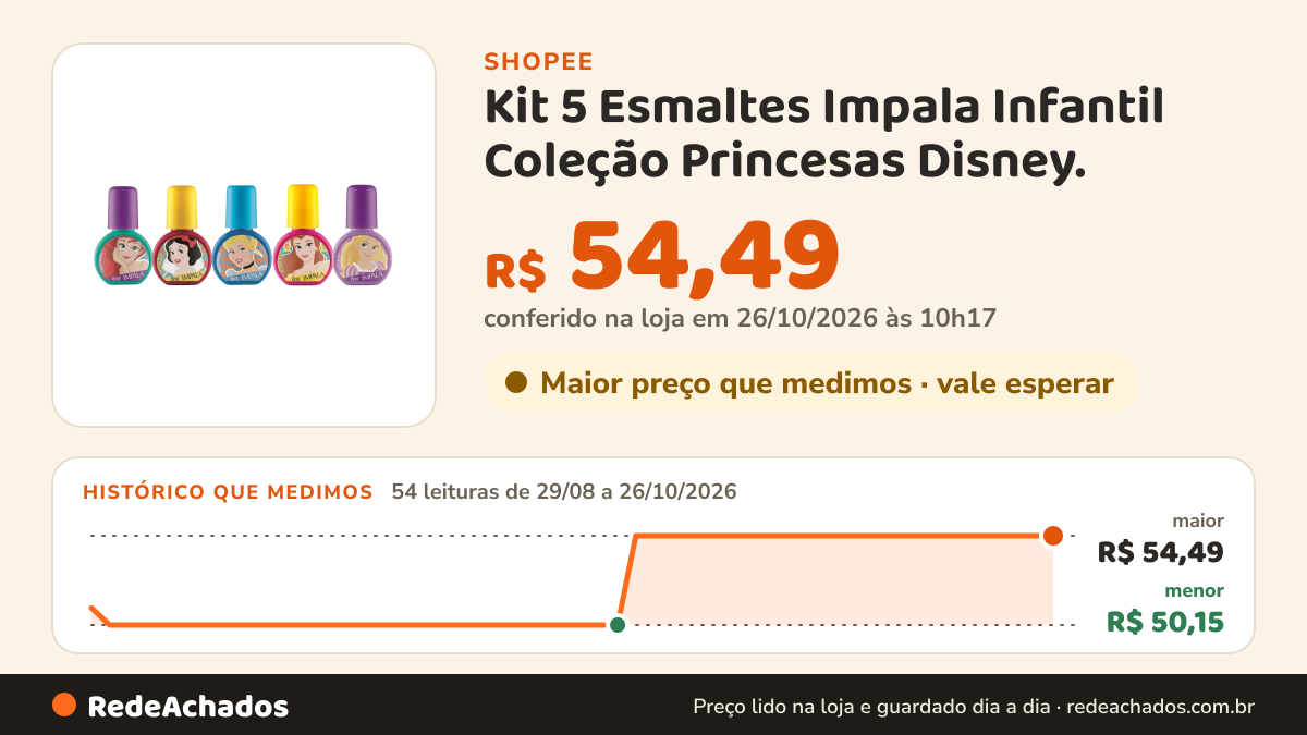 Histórico de preço de Kit 5 Esmaltes Impala Infantil Coleção Princesas Disney. na Shopee: 53 leituras de 29/08/2026 a 25/10/2026, menor R$ 50,15, maior R$ 54,49; R$ 54,49 conferido em 25/10/2026 às 05h05