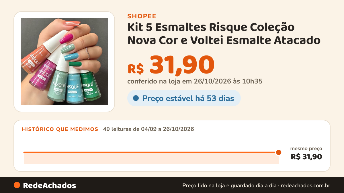 Histórico de preço de Kit 5 Esmaltes Risque Coleção Nova Cor e Voltei Esmalte Atacado na Shopee: 49 leituras de 04/09/2026 a 26/10/2026, mesmo preço, R$ 31,90, em todas; R$ 31,90 conferido em 26/10/2026 às 10h35