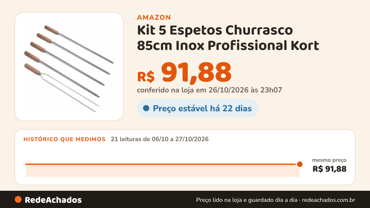 Histórico de preço de Kit 5 Espetos Churrasco 85cm Inox Profissional Kort na Amazon: 21 leituras de 06/10/2026 a 27/10/2026, mesmo preço, R$ 91,88, em todas; R$ 91,88 conferido em 26/10/2026 às 23h07