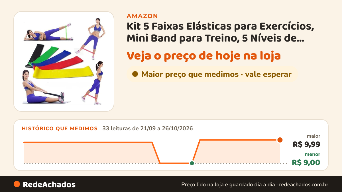 Histórico de preço de Kit 5 Faixas Elásticas para Exercícios, Mini Band para Treino, 5 Níveis de Resistência… na Amazon: 33 leituras de 21/09/2026 a 26/10/2026, menor R$ 9,00, maior R$ 9,99; R$ 9,99 conferido em 26/10/2026 às 15h59