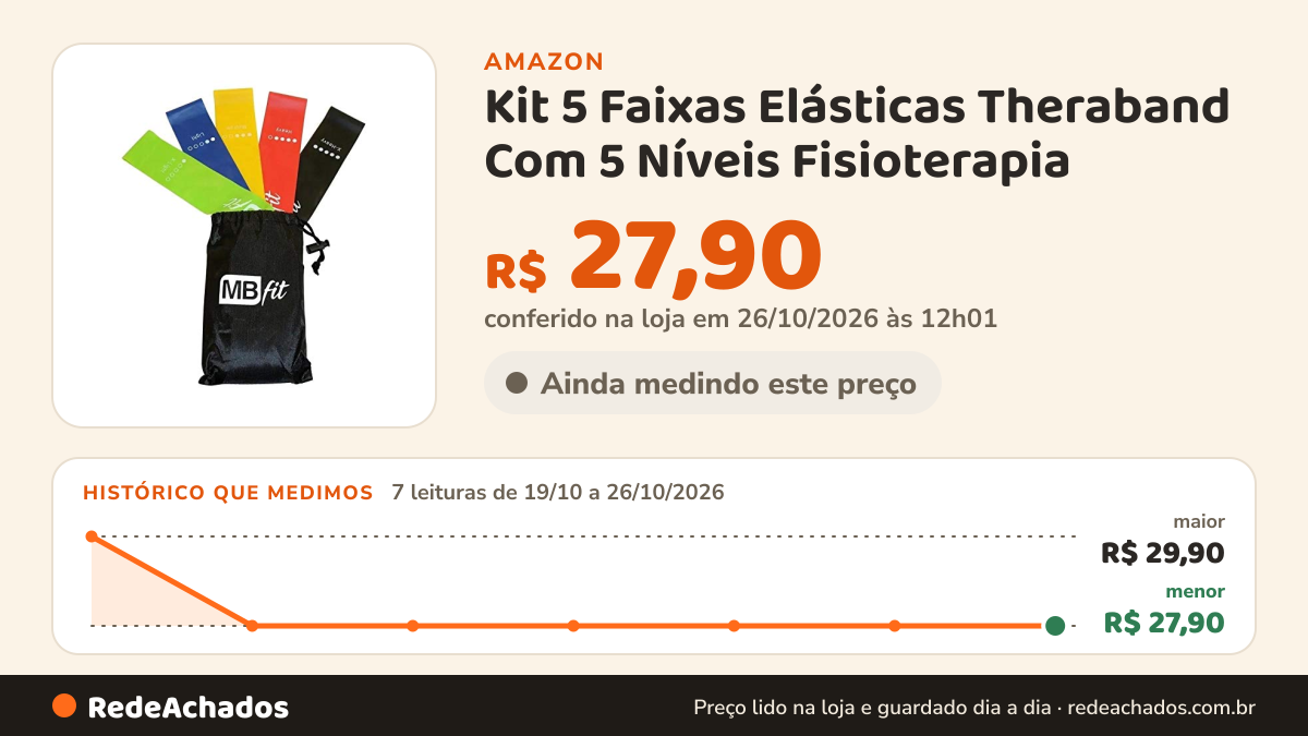 Histórico de preço de Kit 5 Faixas Elásticas Theraband Com 5 Níveis Fisioterapia na Amazon: 7 leituras de 19/10/2026 a 26/10/2026, menor R$ 27,90, maior R$ 29,90; R$ 27,90 conferido em 26/10/2026 às 12h01