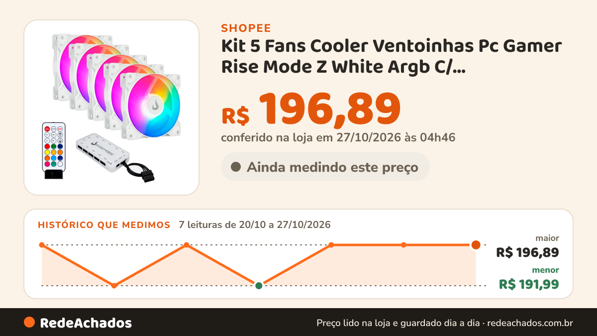 Histórico de preço de Kit 5 Fans Cooler Ventoinhas Pc Gamer Rise Mode Z White Argb C/ Controladora Hub Branco na Shopee: 7 leituras de 20/10/2026 a 27/10/2026, menor R$ 191,99, maior R$ 196,89; R$ 196,89 conferido em 27/10/2026 às 04h46