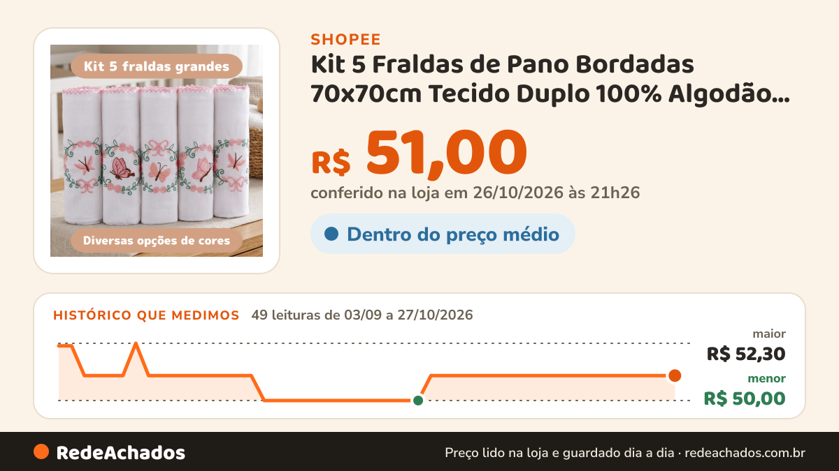 Histórico de preço de Kit 5 Fraldas de Pano Bordadas 70x70cm Tecido Duplo 100% Algodão Enxoval Menina Menino na Shopee: 49 leituras de 03/09/2026 a 27/10/2026, menor R$ 50,00, maior R$ 52,30; R$ 51,00 conferido em 26/10/2026 às 21h26