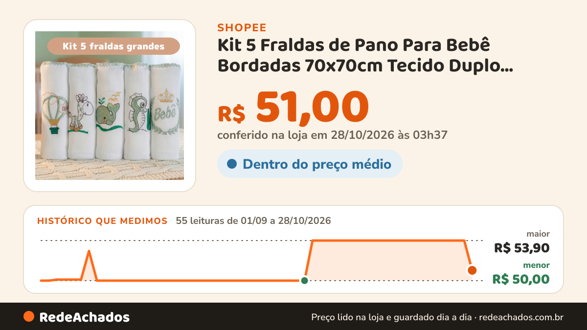 Histórico de preço de Kit 5 Fraldas de Pano Para Bebê Bordadas 70x70cm Tecido Duplo 100% Algodão Enxoval Menino… na Shopee: 54 leituras de 01/09/2026 a 27/10/2026, menor R$ 50,00, maior R$ 53,90; R$ 53,90 conferido em 26/10/2026 às 22h28