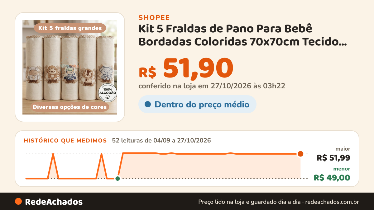 Histórico de preço de Kit 5 Fraldas de Pano Para Bebê Bordadas Coloridas 70x70cm Tecido Duplo 100% Algodão… na Shopee: 52 leituras de 04/09/2026 a 27/10/2026, menor R$ 49,00, maior R$ 51,99; R$ 51,90 conferido em 27/10/2026 às 03h22
