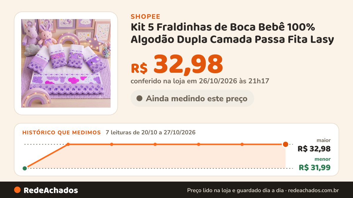Histórico de preço de Kit 5 Fraldinhas de Boca Bebê 100% Algodão Dupla Camada Passa Fita Lasy na Shopee: 7 leituras de 20/10/2026 a 27/10/2026, menor R$ 31,99, maior R$ 32,98; R$ 32,98 conferido em 26/10/2026 às 21h17