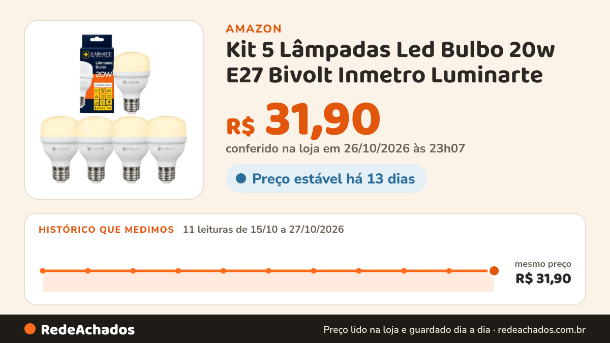 Histórico de preço de Kit 5 Lâmpadas Led Bulbo 20w E27 Bivolt Inmetro Luminarte (Branco Quente) na Amazon: 11 leituras de 15/10/2026 a 27/10/2026, mesmo preço, R$ 31,90, em todas; R$ 31,90 conferido em 26/10/2026 às 23h07