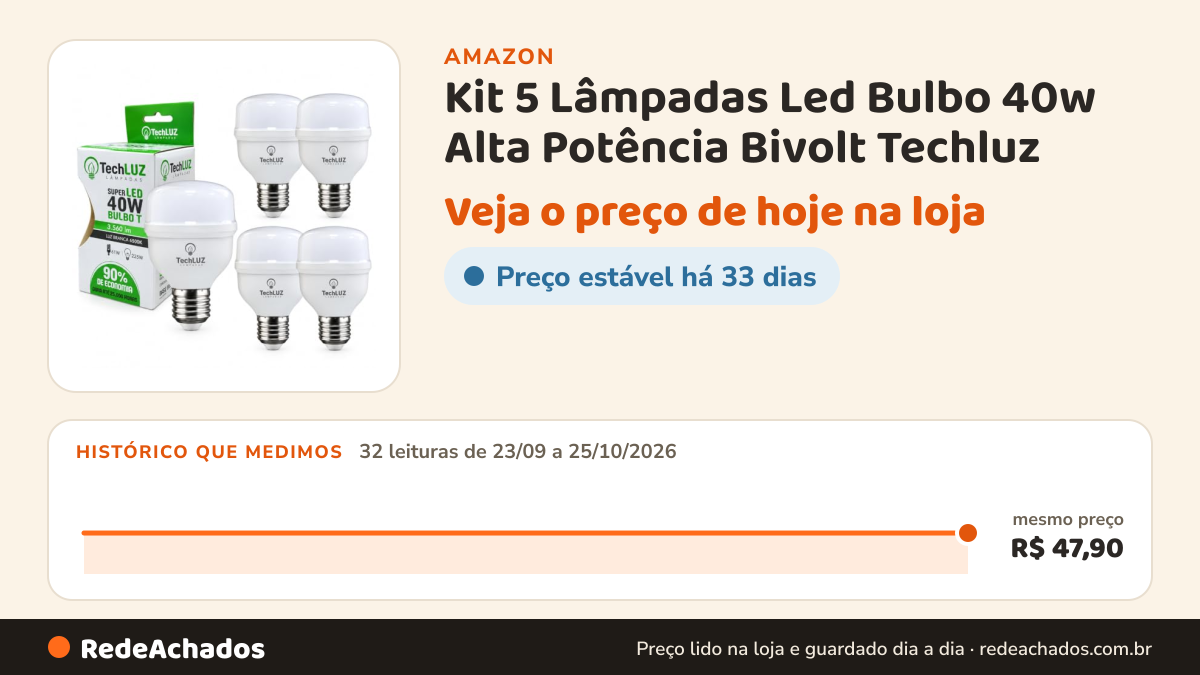 Histórico de preço de Kit 5 Lâmpadas Led Bulbo 40w Alta Potência Bivolt Techluz (Branco Frio) na Amazon: 32 leituras de 23/09/2026 a 25/10/2026, mesmo preço, R$ 47,90, em todas