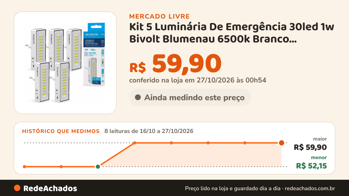 Histórico de preço de Kit 5 Luminária De Emergência 30led 1w Bivolt Blumenau 6500k Branco 127/220v no Mercado Livre: 8 leituras de 16/10/2026 a 27/10/2026, menor R$ 52,15, maior R$ 59,90; R$ 59,90 conferido em 27/10/2026 às 00h54