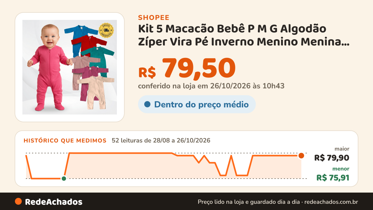 Histórico de preço de Kit 5 Macacão Bebê P M G Algodão Zíper Vira Pé Inverno Menino Menina Macacões na Shopee: 52 leituras de 28/08/2026 a 26/10/2026, menor R$ 75,91, maior R$ 79,90; R$ 79,50 conferido em 26/10/2026 às 10h43