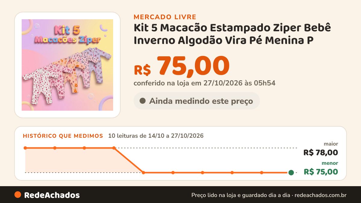 Histórico de preço de Kit 5 Macacão Estampado Ziper Bebê Inverno Algodão Vira Pé Menina P no Mercado Livre: 9 leituras de 14/10/2026 a 26/10/2026, menor R$ 75,00, maior R$ 78,00; R$ 75,00 conferido em 26/10/2026 às 13h31