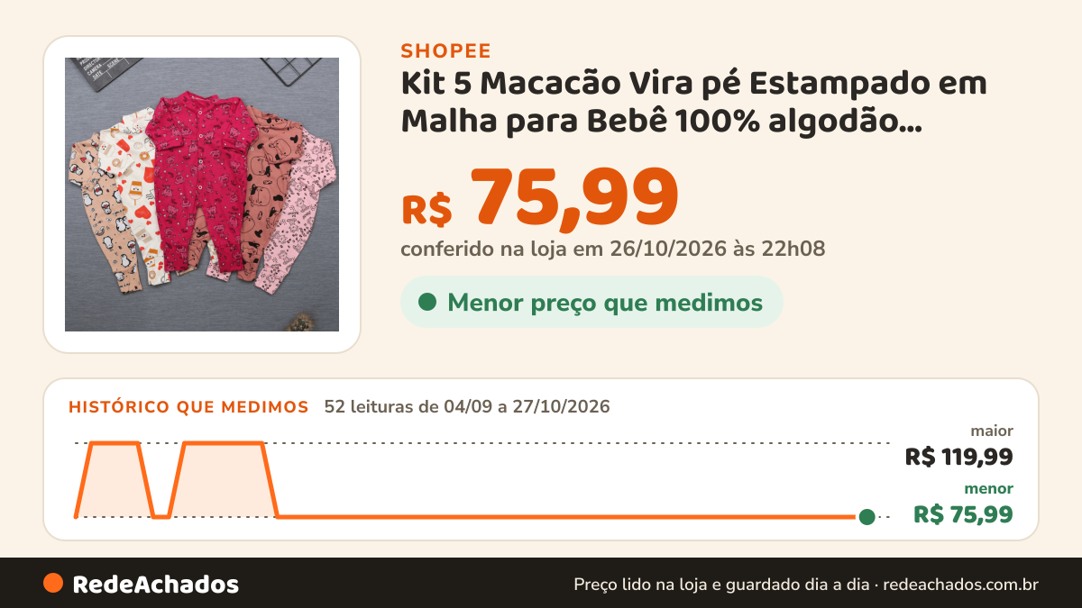 Histórico de preço de Kit 5 Macacão Vira pé Estampado em Malha para Bebê 100% algodão Roupas para Bebê - (P/M/G) na Shopee: 52 leituras de 04/09/2026 a 27/10/2026, menor R$ 75,99, maior R$ 119,99; R$ 75,99 conferido em 26/10/2026 às 22h08