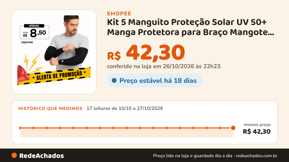 Histórico de preço de Kit 5 Manguito Proteção Solar UV 50+ Manga Protetora para Braço Mangote Pesca Ciclismo… na Shopee: 17 leituras de 10/10/2026 a 27/10/2026, mesmo preço, R$ 42,30, em todas; R$ 42,30 conferido em 26/10/2026 às 22h23