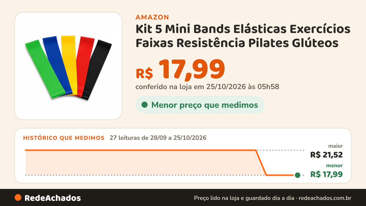 Histórico de preço de Kit 5 Mini Bands Elásticas Exercícios Faixas Resistência Pilates Glúteos na Amazon: 27 leituras de 28/09/2026 a 25/10/2026, menor R$ 17,99, maior R$ 21,52; R$ 17,99 conferido em 25/10/2026 às 05h58