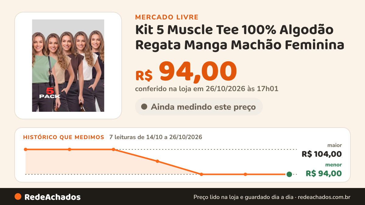 Histórico de preço de Kit 5 Muscle Tee 100% Algodão Regata Manga Machão Feminina no Mercado Livre: 7 leituras de 14/10/2026 a 26/10/2026, menor R$ 94,00, maior R$ 104,00; R$ 94,00 conferido em 26/10/2026 às 17h01