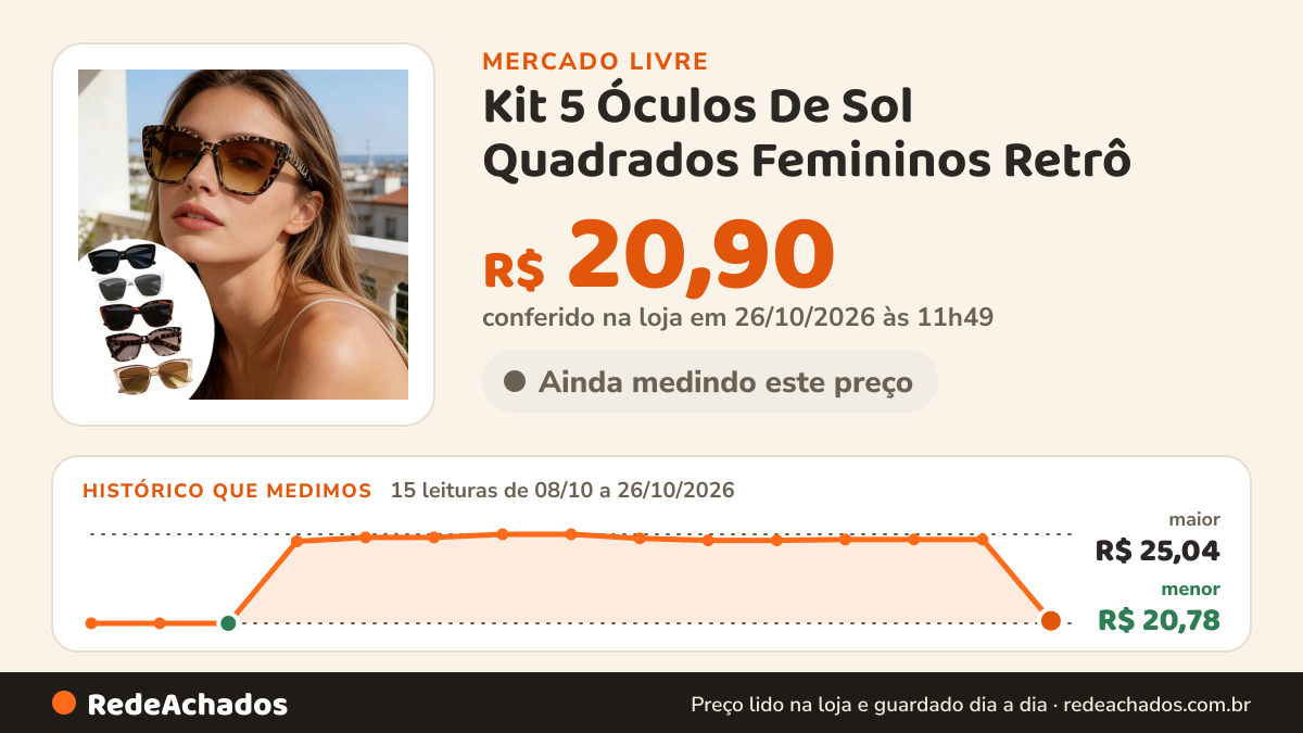 Histórico de preço de Kit 5 Óculos De Sol Quadrados Femininos Retrô no Mercado Livre: 15 leituras de 08/10/2026 a 26/10/2026, menor R$ 20,78, maior R$ 25,04; R$ 20,90 conferido em 26/10/2026 às 11h49