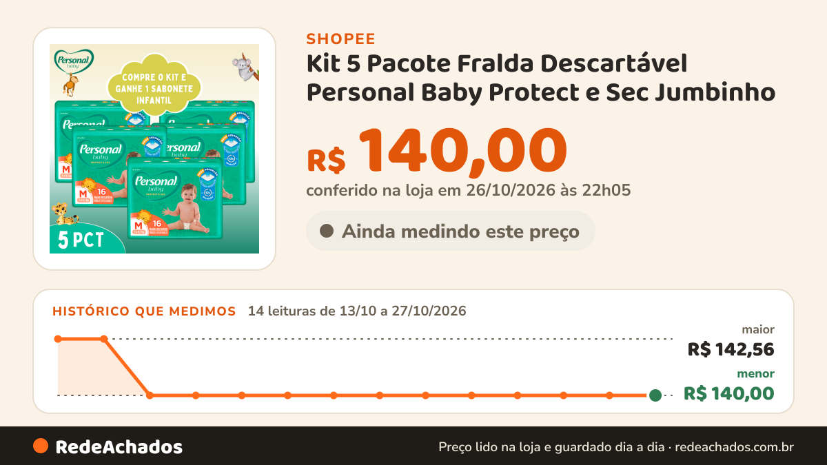 Histórico de preço de Kit 5 Pacote Fralda Descartável Personal Baby Protect e Sec Jumbinho na Shopee: 14 leituras de 13/10/2026 a 27/10/2026, menor R$ 140,00, maior R$ 142,56; R$ 140,00 conferido em 26/10/2026 às 22h05