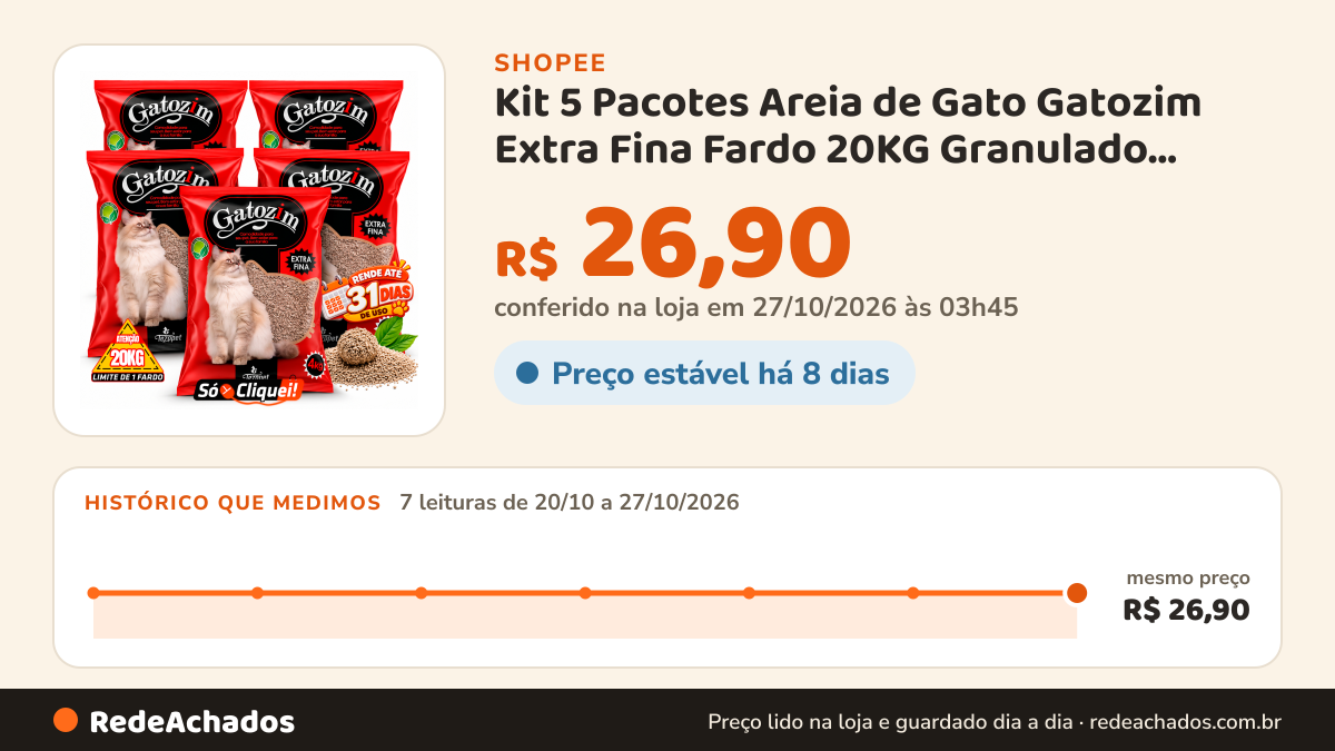 Histórico de preço de Kit 5 Pacotes Areia de Gato Gatozim Extra Fina Fardo 20KG Granulado Forma Torrões Firmes… na Shopee: 7 leituras de 20/10/2026 a 27/10/2026, mesmo preço, R$ 26,90, em todas; R$ 26,90 conferido em 27/10/2026 às 03h45