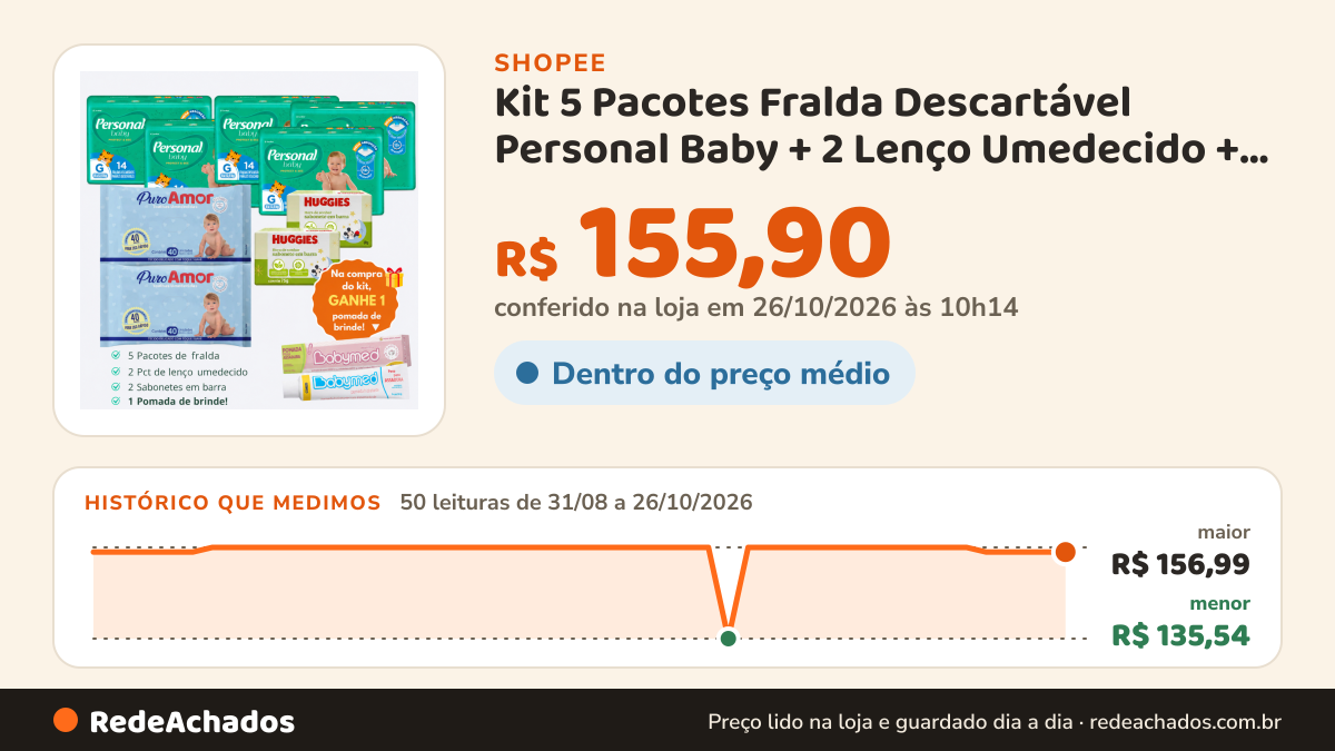Histórico de preço de Kit 5 Pacotes Fralda Descartável Personal Baby + 2 Lenço Umedecido + 2 Sabonetes + 1… na Shopee: 50 leituras de 31/08/2026 a 26/10/2026, menor R$ 135,54, maior R$ 156,99; R$ 155,90 conferido em 26/10/2026 às 10h14