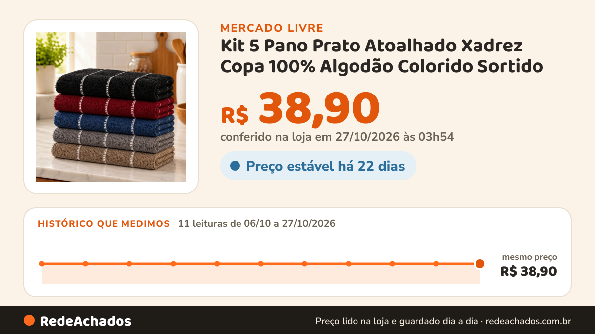 Histórico de preço de Kit 5 Pano Prato Atoalhado Xadrez Copa 100% Algodão Colorido Sortido no Mercado Livre: 11 leituras de 06/10/2026 a 27/10/2026, mesmo preço, R$ 38,90, em todas; R$ 38,90 conferido em 27/10/2026 às 03h54