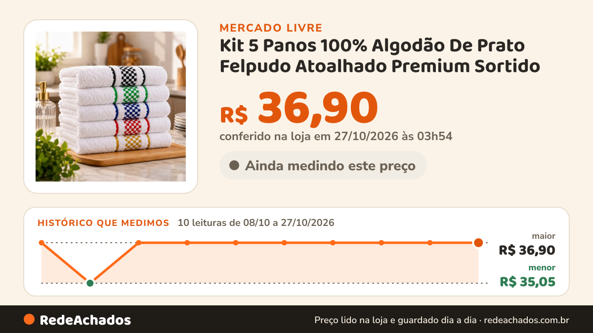 Histórico de preço de Kit 5 Panos 100% Algodão De Prato Felpudo Atoalhado Premium Sortido no Mercado Livre: 10 leituras de 08/10/2026 a 27/10/2026, menor R$ 35,05, maior R$ 36,90; R$ 36,90 conferido em 27/10/2026 às 01h24