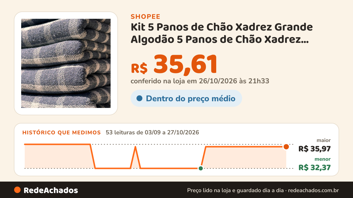Histórico de preço de Kit 5 Panos de Chão Xadrez Grande Algodão 5 Panos de Chão Xadrez Grande 43x68cm | Promoção… na Shopee: 53 leituras de 03/09/2026 a 27/10/2026, menor R$ 32,37, maior R$ 35,97; R$ 35,61 conferido em 26/10/2026 às 21h33