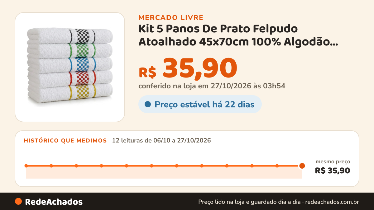 Histórico de preço de Kit 5 Panos De Prato Felpudo Atoalhado 45x70cm 100% Algodão Sortido no Mercado Livre: 12 leituras de 06/10/2026 a 27/10/2026, mesmo preço, R$ 35,90, em todas; R$ 35,90 conferido em 27/10/2026 às 03h54