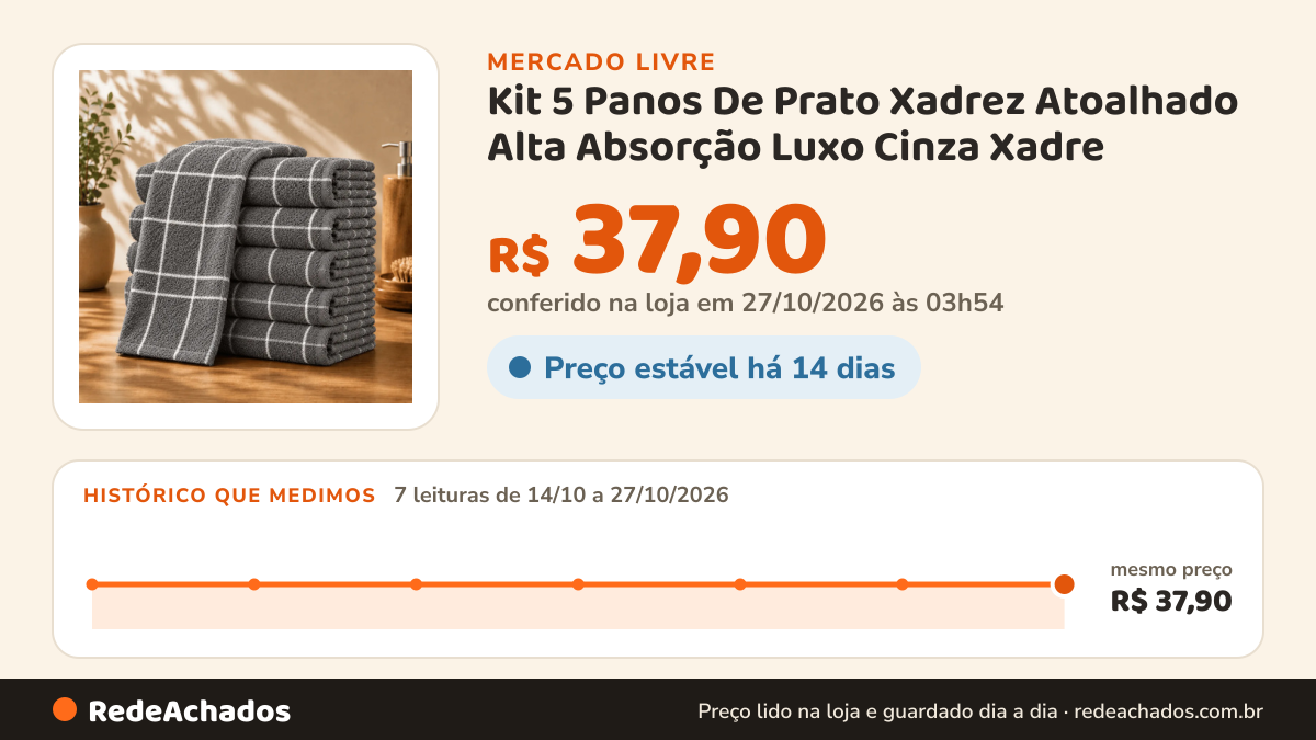 Histórico de preço de Kit 5 Panos De Prato Xadrez Atoalhado Alta Absorção Luxo Cinza Xadre no Mercado Livre: 7 leituras de 14/10/2026 a 27/10/2026, mesmo preço, R$ 37,90, em todas; R$ 37,90 conferido em 27/10/2026 às 03h54