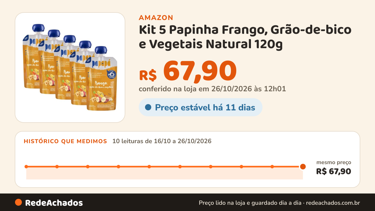 Histórico de preço de Kit 5 Papinha Frango, Grão-de-bico e Vegetais Natural 120g - Papapá na Amazon: 10 leituras de 16/10/2026 a 26/10/2026, mesmo preço, R$ 67,90, em todas; R$ 67,90 conferido em 26/10/2026 às 12h01