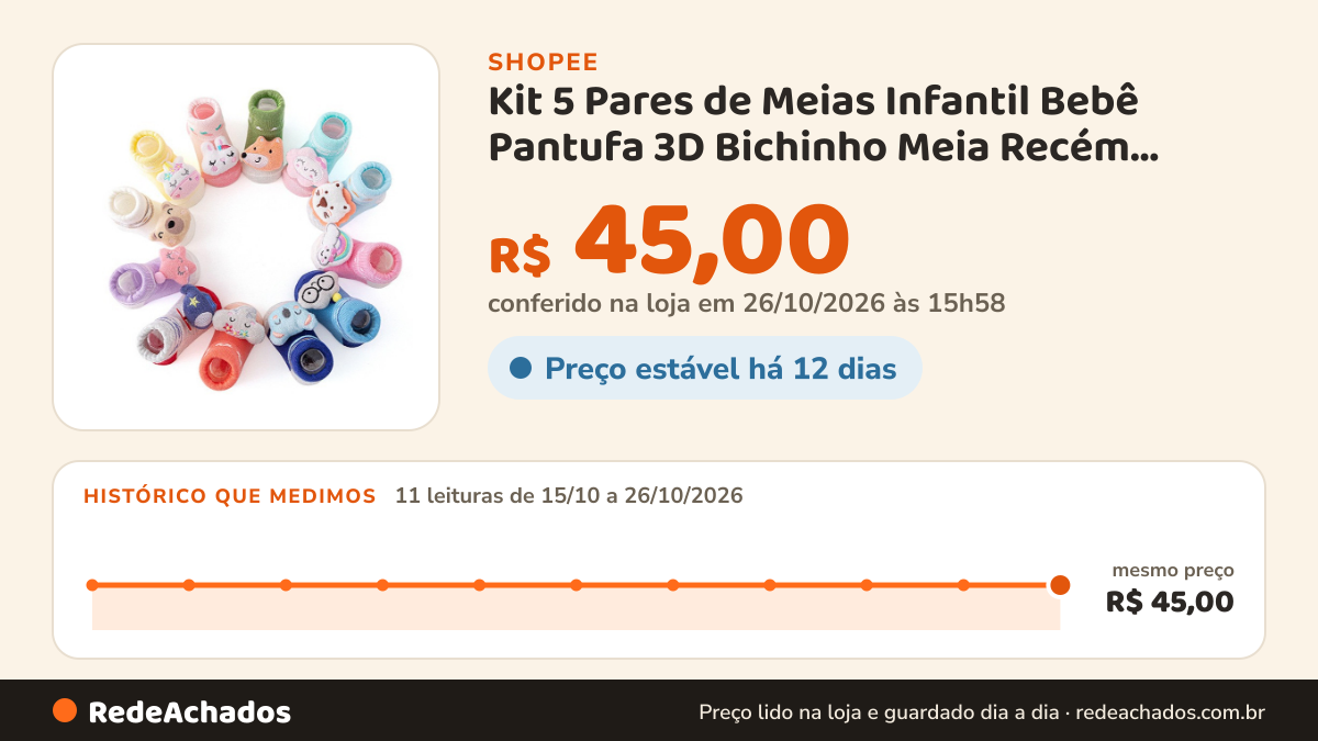 Histórico de preço de Kit 5 Pares de Meias Infantil Bebê Pantufa 3D Bichinho Meia Recém Nascido/ na Shopee: 11 leituras de 15/10/2026 a 26/10/2026, mesmo preço, R$ 45,00, em todas; R$ 45,00 conferido em 26/10/2026 às 15h58