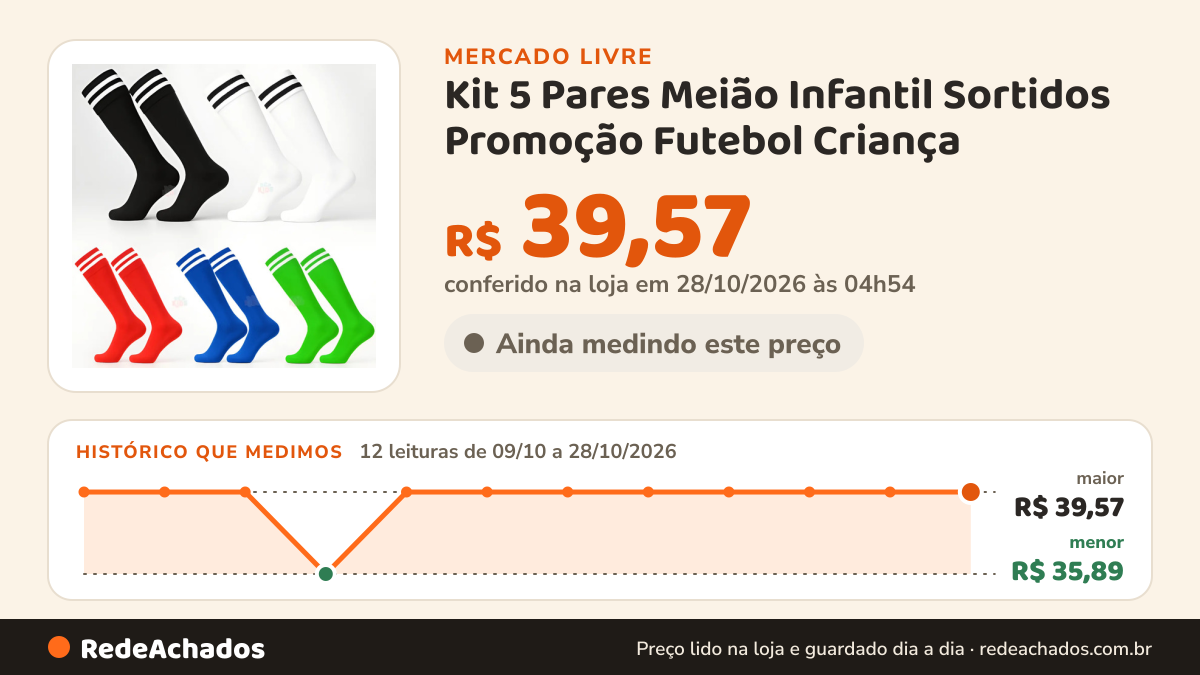 Histórico de preço de Kit 5 Pares Meião Infantil Sortidos Promoção Futebol Criança no Mercado Livre: 10 leituras de 09/10/2026 a 26/10/2026, menor R$ 35,89, maior R$ 39,57; R$ 39,57 conferido em 25/10/2026 às 23h00