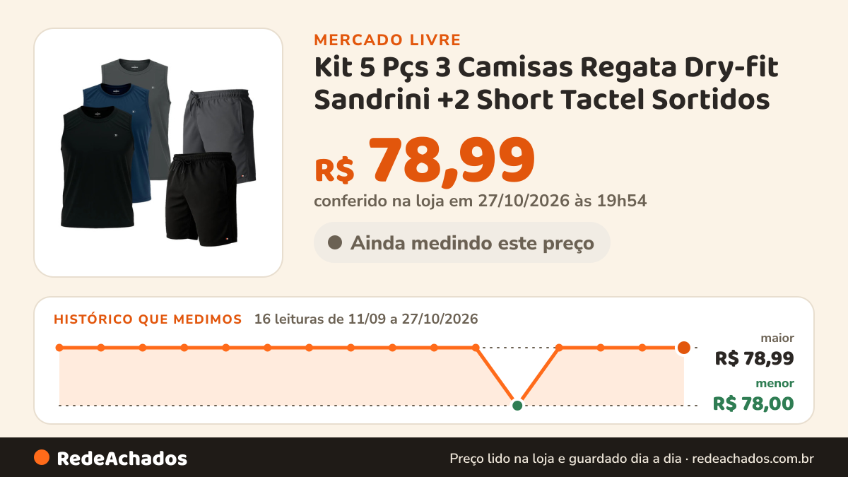 Histórico de preço de Kit 5 Pçs 3 Camisas Regata Dry-fit Sandrini +2 Short Tactel Sortidos (P ao GG) no Mercado Livre: 16 leituras de 11/09/2026 a 27/10/2026, menor R$ 78,00, maior R$ 78,99; R$ 78,99 conferido em 27/10/2026 às 19h54