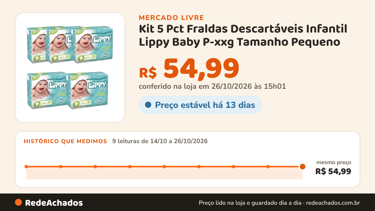 Histórico de preço de Kit 5 Pct Fraldas Descartáveis Infantil Lippy Baby P-xxg Tamanho Pequeno (P) no Mercado Livre: 9 leituras de 14/10/2026 a 26/10/2026, mesmo preço, R$ 54,99, em todas; R$ 54,99 conferido em 26/10/2026 às 15h01