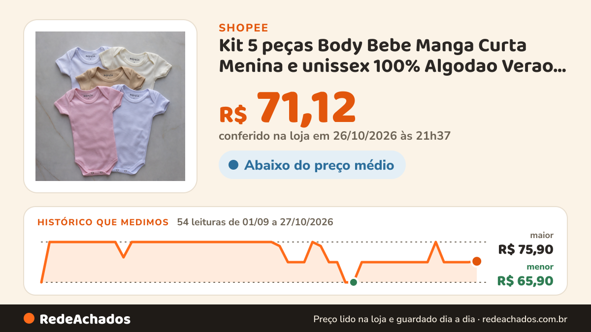 Histórico de preço de Kit 5 peças Body Bebe Manga Curta Menina e unissex 100% Algodao Verao Malha Suedine na Shopee: 54 leituras de 01/09/2026 a 27/10/2026, menor R$ 65,90, maior R$ 75,90; R$ 71,12 conferido em 26/10/2026 às 21h37