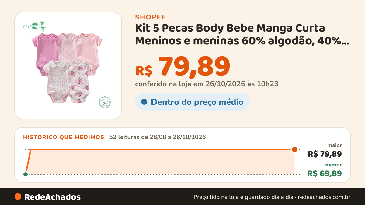 Histórico de preço de Kit 5 Pecas Body Bebe Manga Curta Meninos e meninas 60% algodão, 40% poliéste na Shopee: 52 leituras de 28/08/2026 a 26/10/2026, menor R$ 69,89, maior R$ 79,89; R$ 79,89 conferido em 26/10/2026 às 10h23