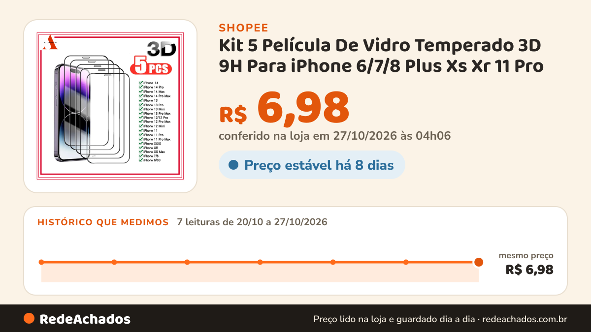 Histórico de preço de Kit 5 Película De Vidro Temperado 3D 9H Para iPhone 6/7/8 Plus Xs Xr 11 Pro Max 12 13 14… na Shopee: 7 leituras de 20/10/2026 a 27/10/2026, mesmo preço, R$ 6,98, em todas; R$ 6,98 conferido em 27/10/2026 às 04h06