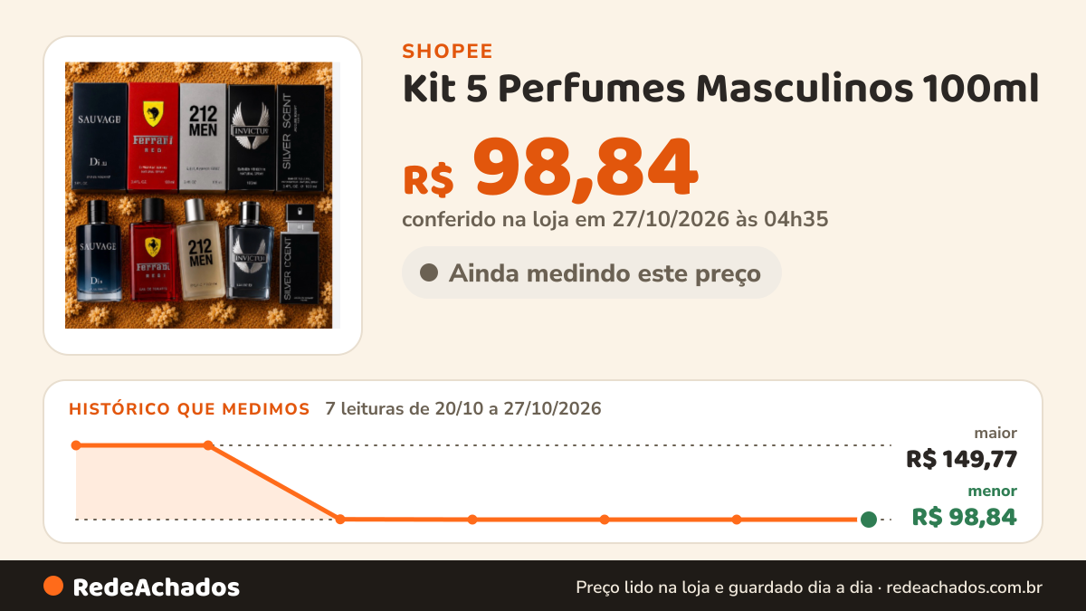 Histórico de preço de Kit 5 Perfumes Masculinos 100ml | Fragrâncias Variadas de Alta Fixação | Ideal para… na Shopee: 7 leituras de 20/10/2026 a 27/10/2026, menor R$ 98,84, maior R$ 149,77; R$ 98,84 conferido em 27/10/2026 às 04h35
