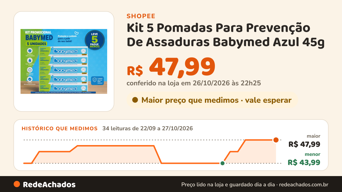 Histórico de preço de Kit 5 Pomadas Para Prevenção De Assaduras Babymed Azul 45g na Shopee: 34 leituras de 22/09/2026 a 27/10/2026, menor R$ 43,99, maior R$ 47,99; R$ 47,99 conferido em 26/10/2026 às 22h25