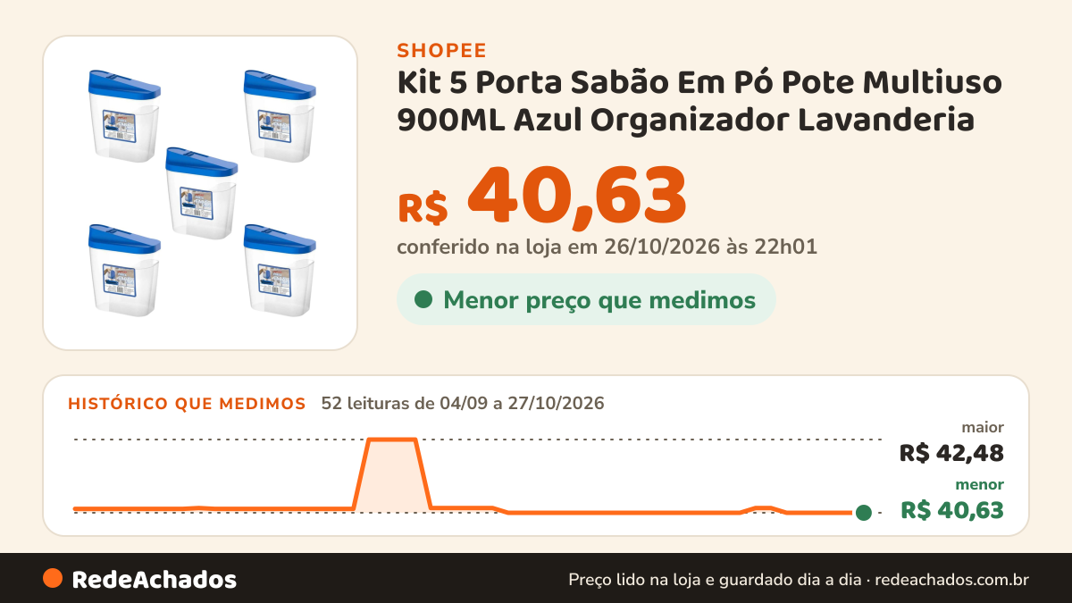 Histórico de preço de Kit 5 Porta Sabão Em Pó Pote Multiuso 900ML Azul Organizador Lavanderia na Shopee: 52 leituras de 04/09/2026 a 27/10/2026, menor R$ 40,63, maior R$ 42,48; R$ 40,63 conferido em 26/10/2026 às 22h01