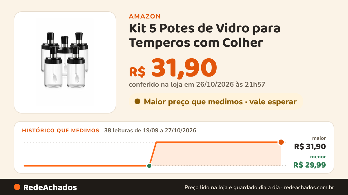 Histórico de preço de Kit 5 Potes de Vidro para Temperos com Colher – Organizador de Sal, Açúcar e Condimentos… na Amazon: 38 leituras de 19/09/2026 a 27/10/2026, menor R$ 29,99, maior R$ 31,90; R$ 31,90 conferido em 26/10/2026 às 21h57