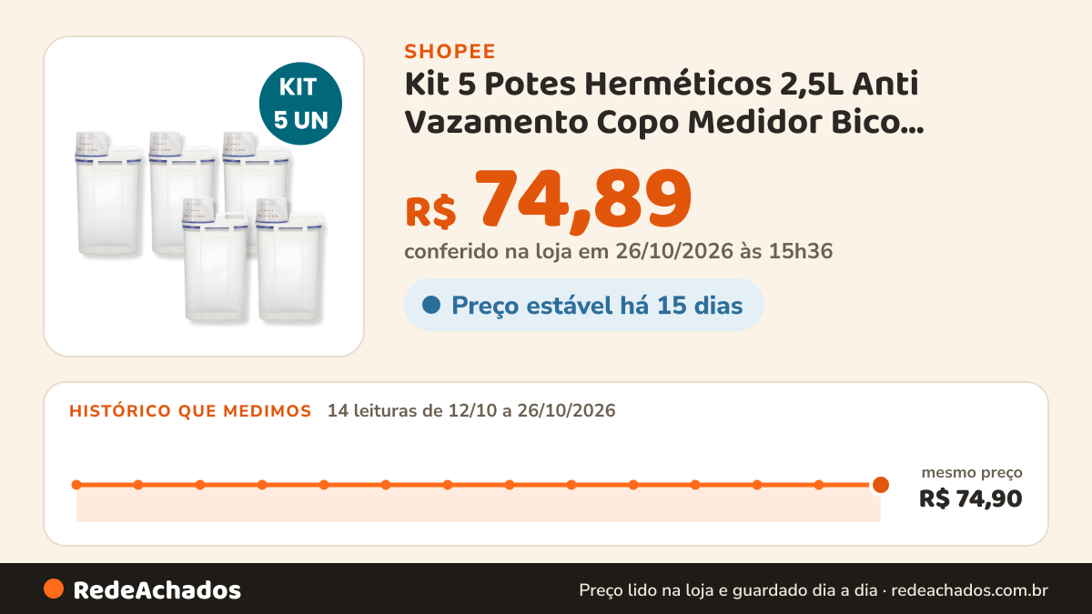 Histórico de preço de Kit 5 Potes Herméticos 2,5L Anti Vazamento Copo Medidor Bico Dosador Multiuso Organizador… na Shopee: 13 leituras de 12/10/2026 a 25/10/2026, mesmo preço, R$ 74,90, em todas; R$ 74,89 conferido em 25/10/2026 às 10h16